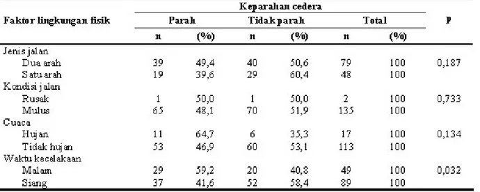 Tabel 4 menunjukkan bahwa perbedaan proporsi keparahan cedera yang berbeda bermakna (p&lt;0,05) hanya terhadap faktor waktu kejadian kecelakaan