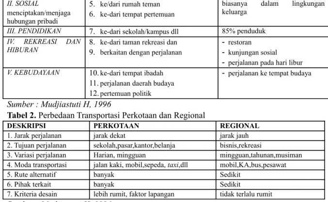 Tabel 2. Perbedaan Transportasi Perkotaan dan Regional