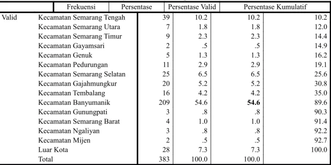 Tabel 3. Persentase Kecamatan Tujuan Aktfitas Responden