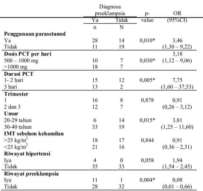 Tabel II. Hubungan dislipidemia, umur, jenis kelamin, obesitas, serta riwayat penyakit hipertensi sebagai faktor risiko penurunan fungsi renal