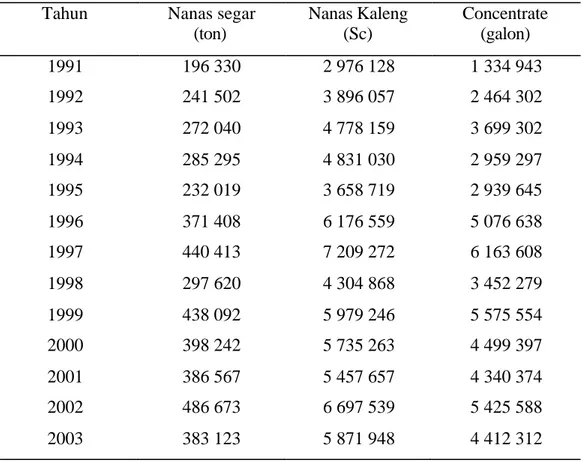 Tabel 2. Perkembangan Jumlah Produksi PT. GGP  Tahun  Nanas segar 
