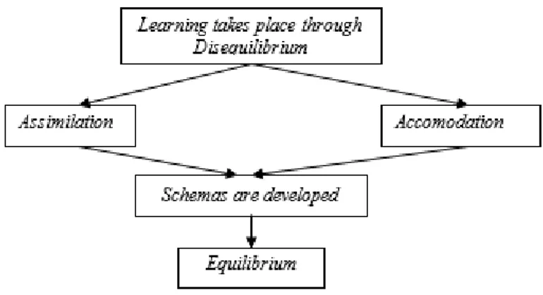 Diagram 2: Proses Belajar 