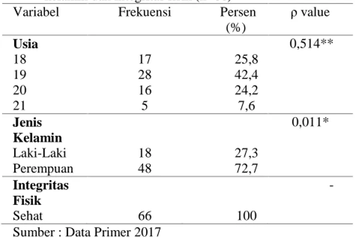 Tabel 1.2 Distribusi responden berdasarkan usia, jenis  kelamin dan integritas fisik (n=66) 