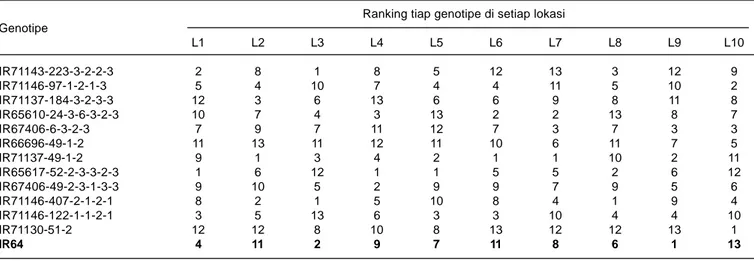 Tabel 4. Ranking tiap genotipe di setiap lokasi pengujian di Sumatera Utara, MK 2001- MK 2002.