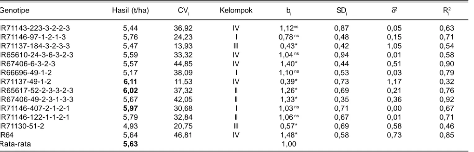 Tabel 5. Parameter stabilitas hasil 13 galur padi aromatik di 10 lokasi pengujian.