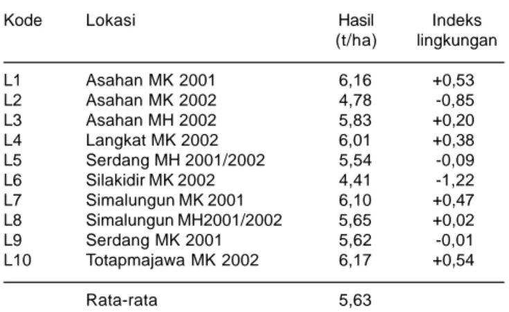 Tabel 6. Rata-rata hasil genotipe di 10 lokasi dan nilai indeks lingkungan pada MK 2001-MH 2002.