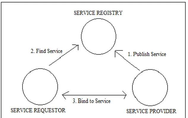Gambar 1 Entitas Web service  [4]. 