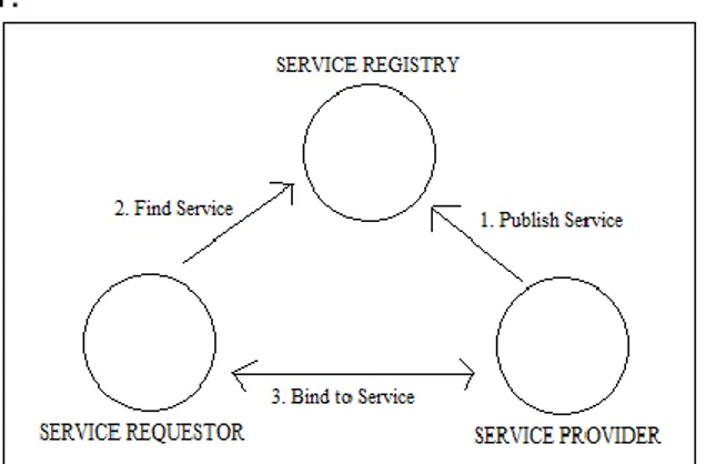 Gambar 1 Entitas web service (W3C, 2004)  b.  Extensible Markup Language (XML) 