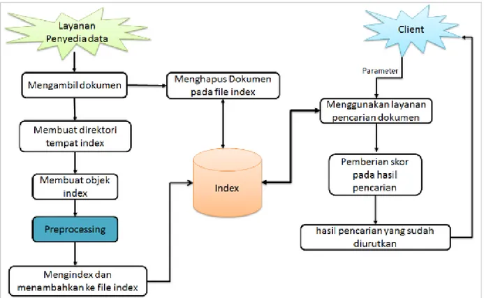 Gambar 9 Arsitektur web service  2.  Hasil pengembangan 