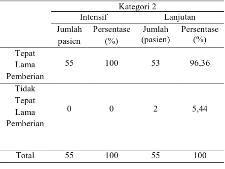 Tabel 9. Tepat Lama Pemberian Kategori 2 