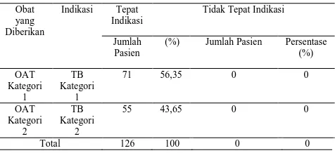 Tabel 2. Distribusi Pasien Berdasarkan Tepat Indikasi 