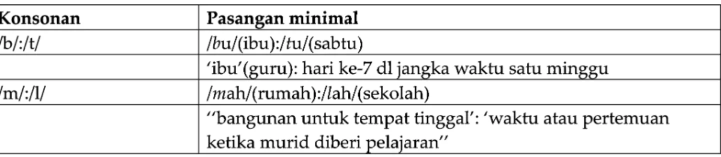 Tabel 2. Pasangan Minimal Vokal