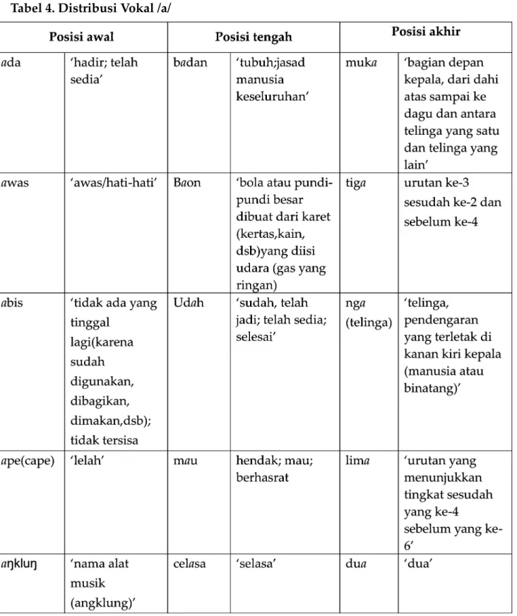 Tabel 4. Distribusi Vokal /a/
