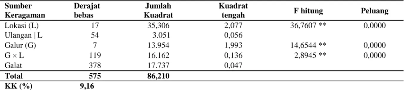 Tabel 2.  Hasil biji dari lima galur harapan kedelai hitam dan tiga varietas pembanding (2004–2006) 