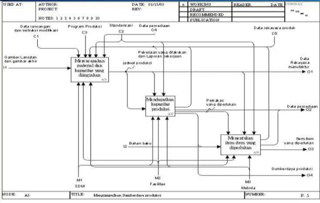 Gambar 4. Mapping Aktivitas A13 OHMS 