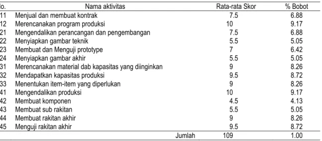 Tabel 2. Perhitungan Bobot pada Akhivitas Terendah (A11 s/d A45) 