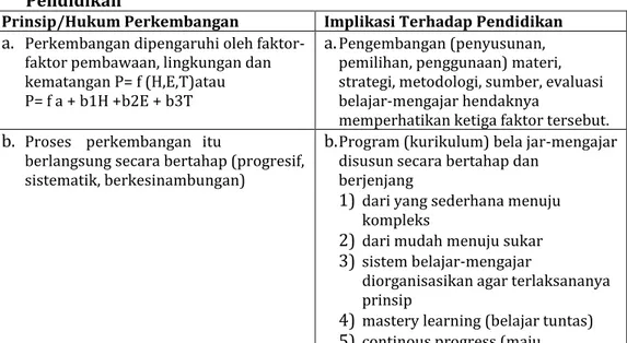Tabel  1.2.  Prinsip  Perkembangan  dan  Implikasinya  Terhadap  Pendidikan 