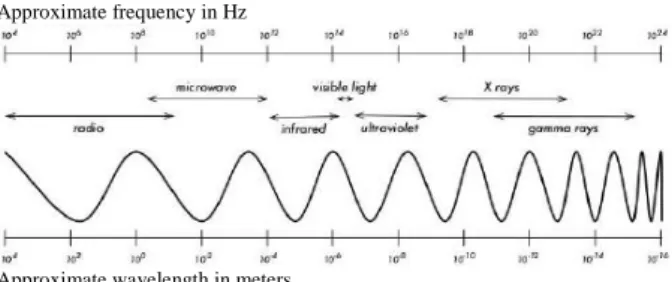 Gambar 1. Komponen Gelombang Elektromagnetik  GEM memiliki wilayah frekuensi yang sering di  sebut sebagai spektrum elektromagnetik²