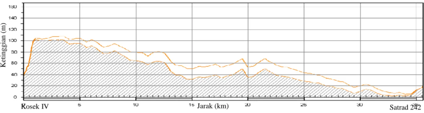 Tabel 1.  Data Terrain antara Satrad dan Kosek IV. 