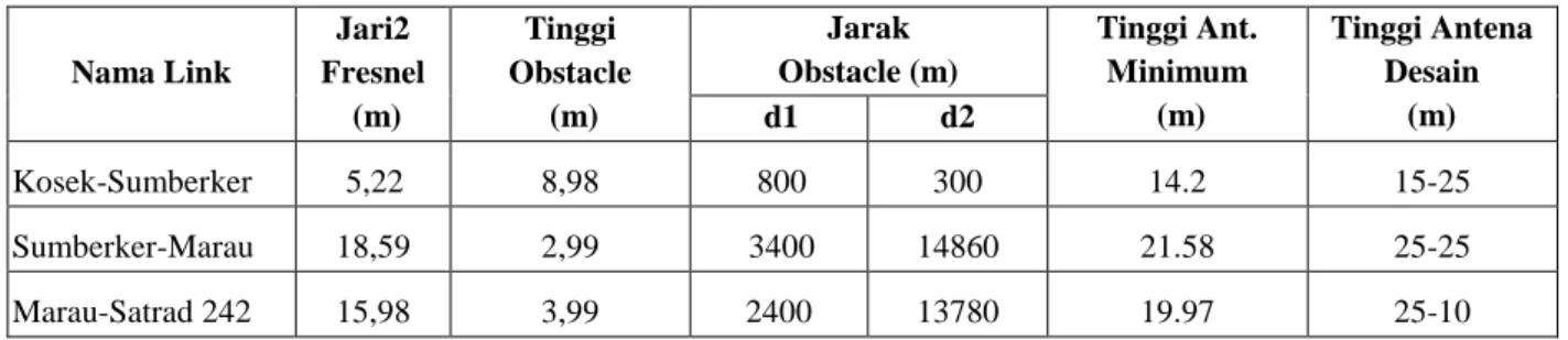 Gambar 16. Daerah Fresnel zone Marau-Satrad 