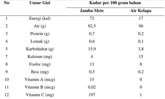 Tabel 4. Kandungan Unsur Gizi dalam Buah Semu Jambu Mete dan Air Kelapa 