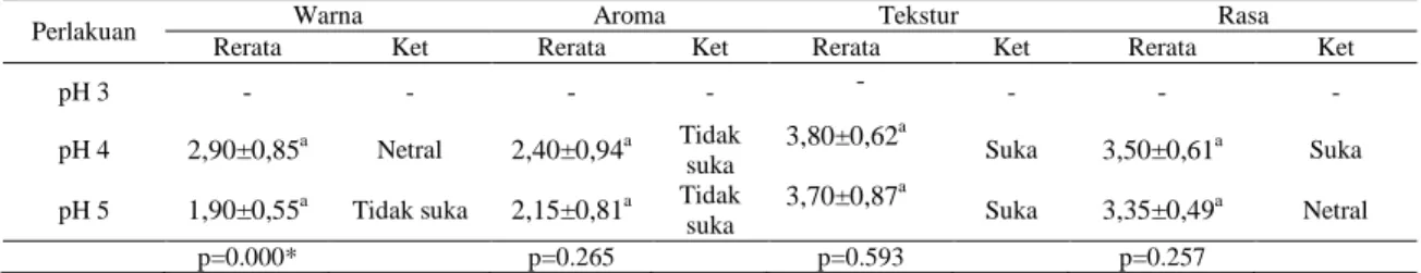 Tabel 3.  Rerata Tingkat Penerimaan Warna, Aroma, Tekstur dan Rasa Nata de Cashew 