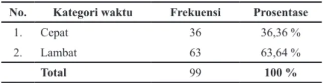 Tabel 1 Distribusi Frekuensi Waktu Pelayanan  Penyediaan Dokumen Rekam Medis Pasien Lama