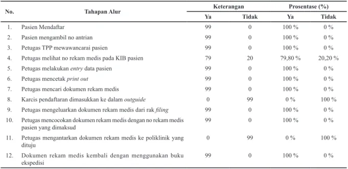 Tabel 2 Hasil Oberservasi Alur Penyediaan Dokumen Rekam Medis Pasien Lama di Pelayanan Rawat Jalan 