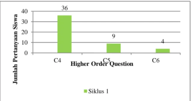 Gambar 1. Higher Order Question pada Siklus 1  Berdasarkan Gambar 4, pertanyaan C4, C5, dan  C6  teridentifikasi  selama  proses  pembelajaran