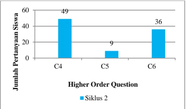 Gambar 3. Higher Order Question pada Siklus 3  Berdasarkan  Gambar  3,  persentase  pertanyaan  C4  sebesar  56,05%  pada  siklus  3,  pertanyaan  C5  sebesar  10,30%,  pertanyaan  C6  sebesar  41,18%  