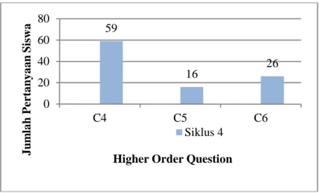 Gambar 5. Higher Order Question pada Seluruh Siklus  Jumlah  pertanyaan  menganilisis  (C4)  dan  mengevaluasi  (C5),  sesuai  Gambar  5  cenderung  meningkat  secara  fluktuatif  pada  seluruh  siklus