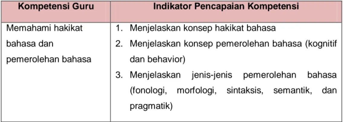 Tabel 2: Indikator Pencapaian Kompetensi  Kompetensi Guru  Indikator Pencapaian Kompetensi  Memahami hakikat 