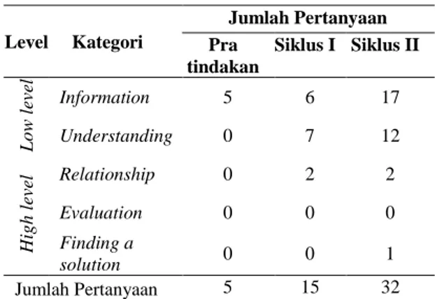 Tabel  1.  Perbandingan  Partisipasi  Siswa  dalam  Bertanya  pada Pra tindakan, Siklus I dan Siklus II 