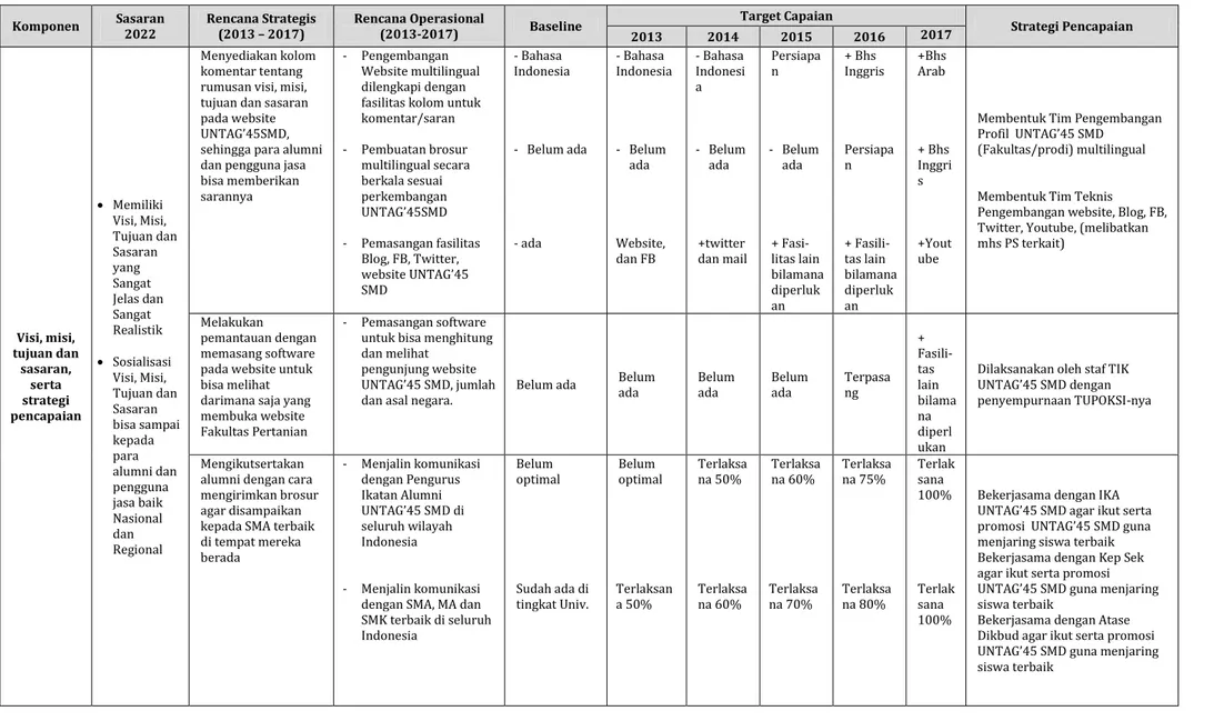 Tabel 4.1: Rencana Operasional Komponen A: Visi, Misi, Tujuan dan Sasaran 