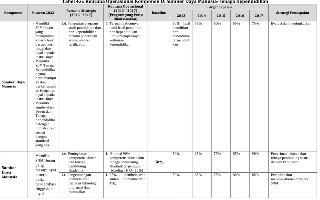 Tabel 4.6: Rencana Operasional Komponen D: Sumber Daya Manusia-Tenaga Kependidikan 