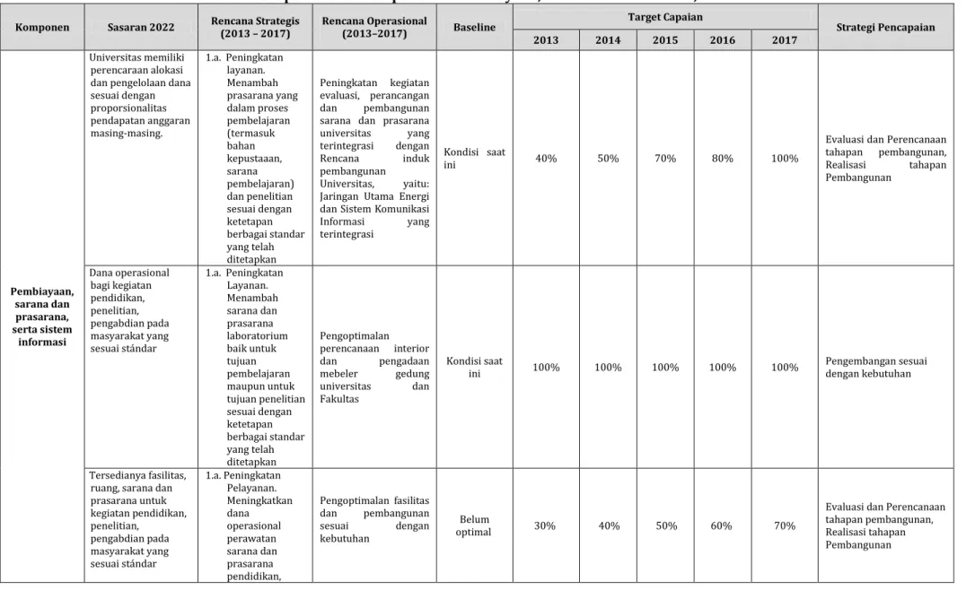 Tabel 4.8: Rencana Operasional Komponen F: Pembiayaan, Sarana dan Prasarana, serta Sistem Informasi 