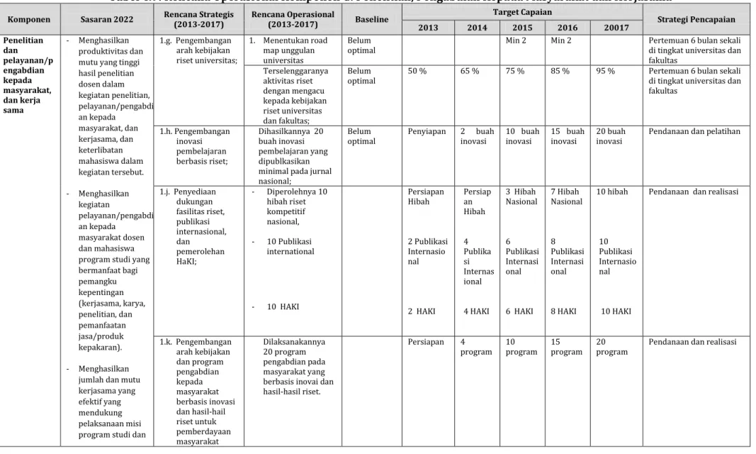 Tabel 4.9: Rencana Operasional Komponen G: Penelitian, Pengabdian Kepada Masyarakat dan Kerjasama 