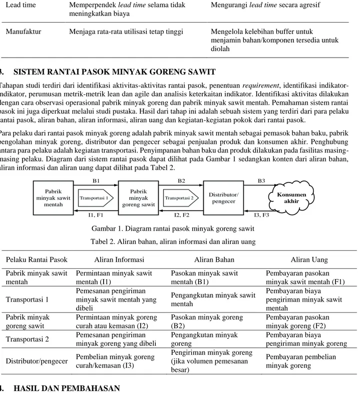 Gambar 1. Diagram rantai pasok minyak goreng sawit  Tabel 2. Aliran bahan, aliran informasi dan aliran uang 