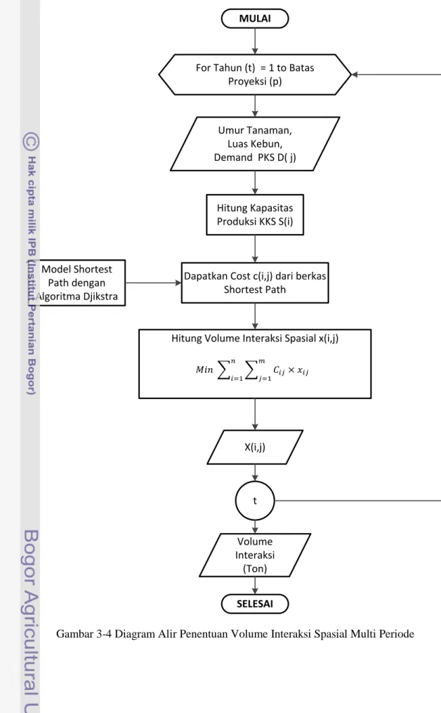 Gambar 3-4 Diagram Alir Penentuan Volume Interaksi Spasial Multi Periode For Tahun (t)  = 1 to Batas 