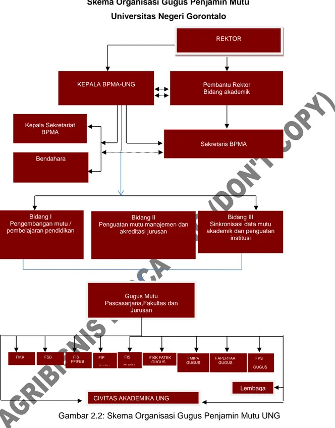 Gambar 2.2: Skema Organisasi Gugus Penjamin Mutu UNG 