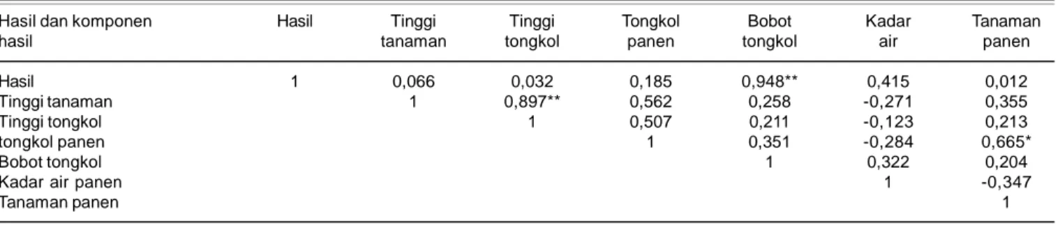 Tabel 4. Analisis korelasi antara hasil dengan komponen hasil genotipe jagung hibrida pada beberapa lokasi.