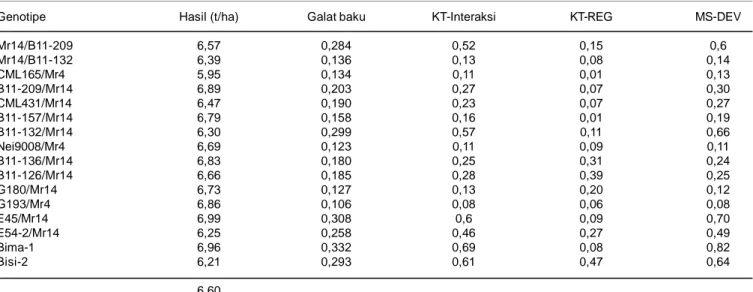 Tabel 5.  Rata-rata hasil, galat baku, kuadrat tengah interaksi dan kuadrat tengah regresi enam belas genotipe jagung pada beberapa lokasi.