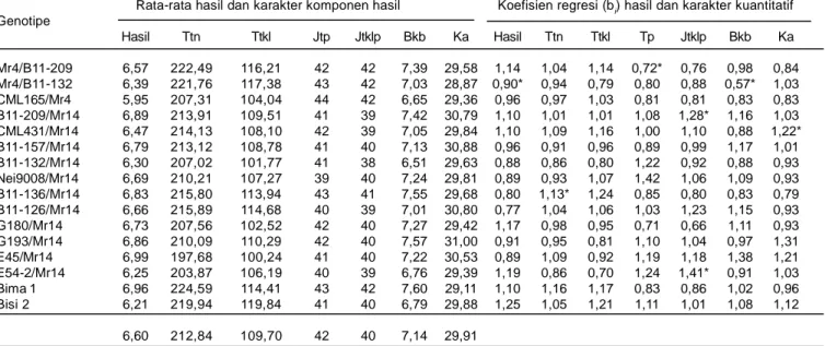 Tabel 7. Rata-rata hasil dan karakter komponen hasil, koefisien regresi (b i ) dan galat baku (s) 16 genotipe jagung hibrida.