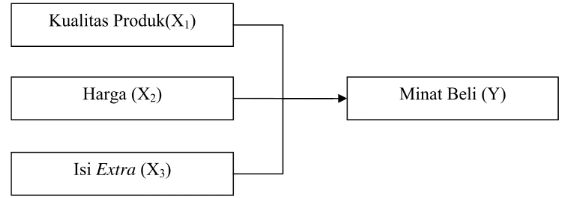 Gambar 1.1 : Model Kerangka Konseptual 