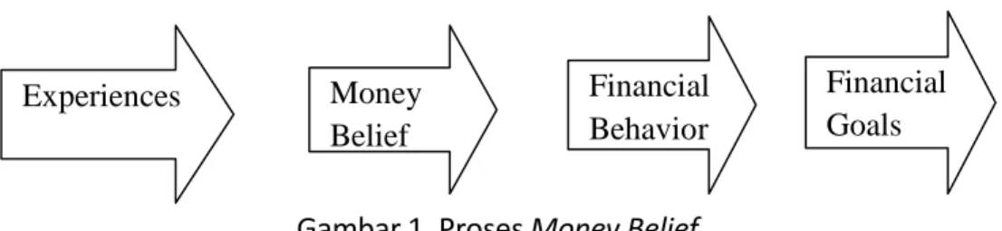 Gambar 1 mendeskripsikan bagaimana memahami money belief merupakan kunci menuju kebebasan keuangan melalui cara mengelola uang yang tepat sasaran