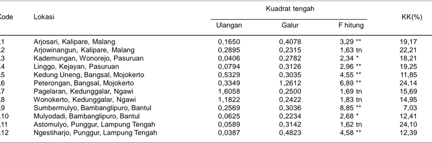 Tabel 1. Sidik ragam hasil biji 12 galur harapan kedelai untuk setiap lokasi, 2008.