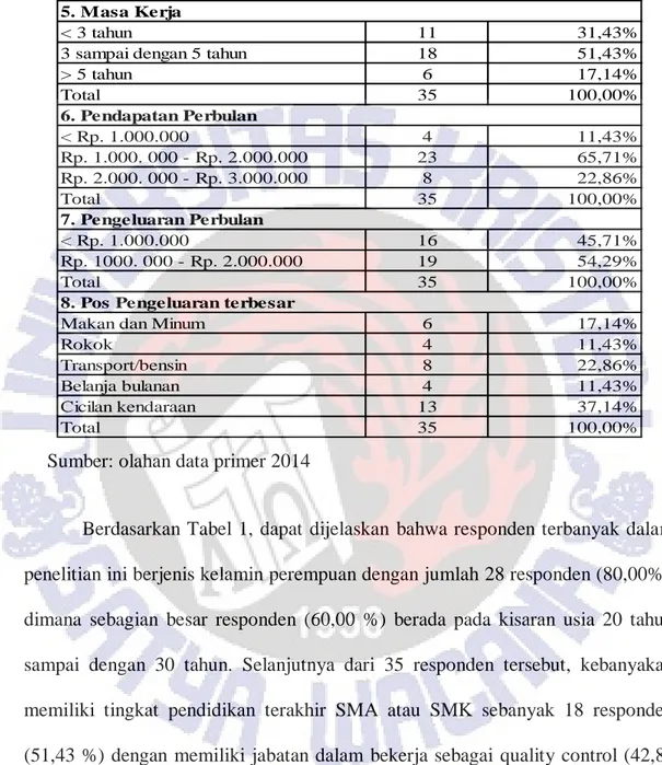 Tabel 1 (lanjutan)   Karakteristik Responden 