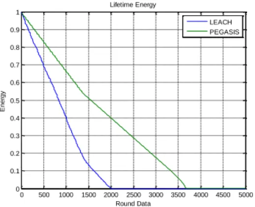 Gambar 5. Hasil Grafik Lifetime Energy 