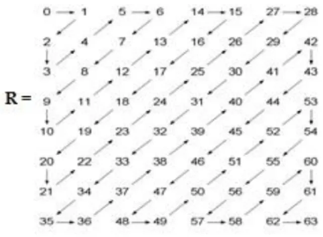 Gambar 1. Matriks koefisien DCT 8x8 