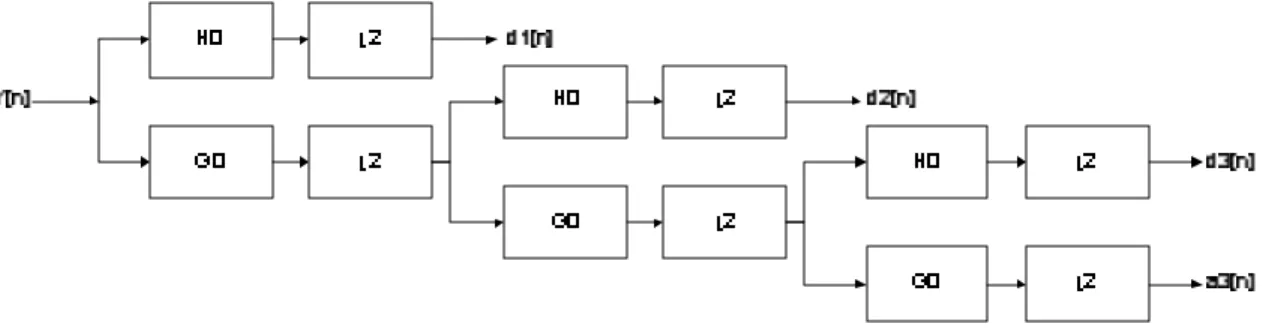 Gambar 2.2  Proses DWT tiga level 